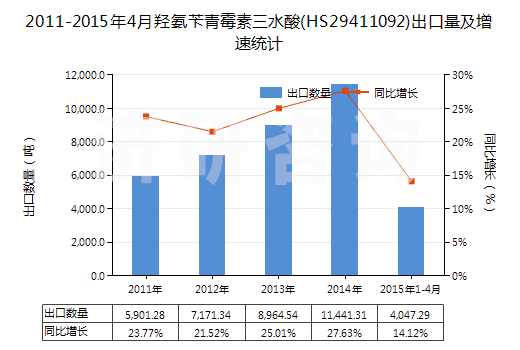 2011-2015年4月羥氨芐青霉素三水酸(HS29411092)出口量及增速統(tǒng)計(jì)